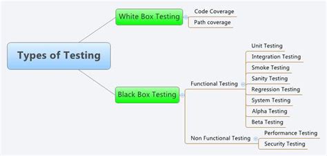 Types Of Software Testing / TEST PLAN: What is, How to Create (with Example) - Here are some of ...