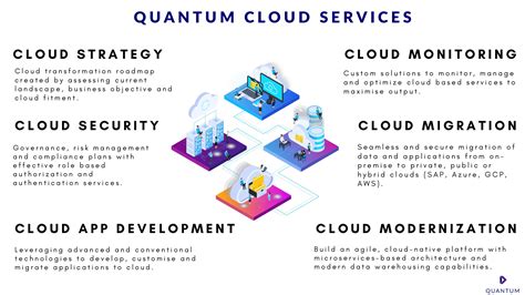 Cloud Services | Quantum Digital Technologies