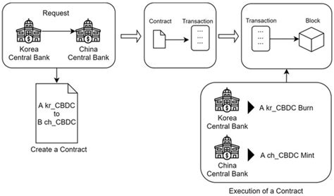 Future Internet | Free Full-Text | Blockchain Implementation Method for Interoperability between ...