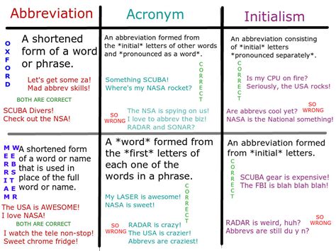 Abbreviations vs. Acronyms