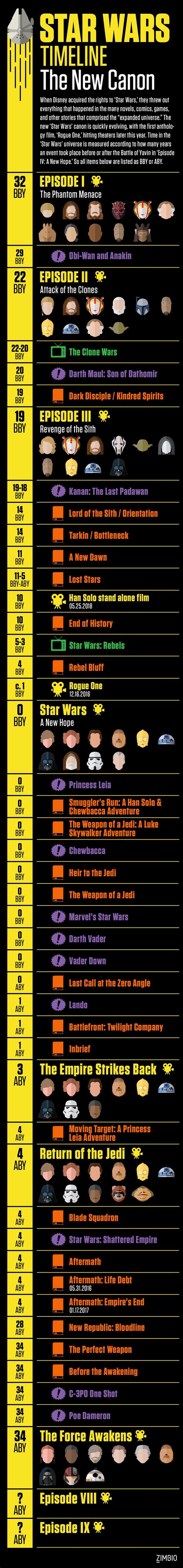 A Comprehensive Timeline of the New 'Star Wars' Canon | Star wars ...