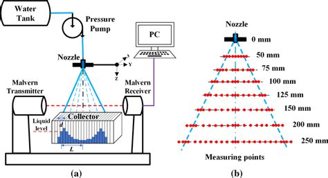 a Schematic of Malvern particle size analyzer system; b particle size... | Download Scientific ...