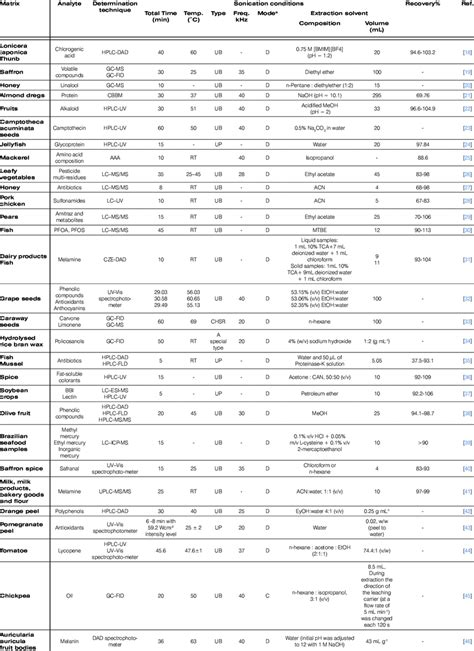 Different ultrasound assisted extraction techniques for determination ...