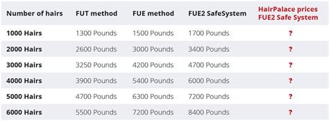 Comprehensive Guide to FUE Hair Transplant Cost - All You Need to Know