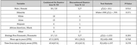 Reasons for Discontinuation of Dantrolene in Persons with Brain Injuries with Spasticity: A ...