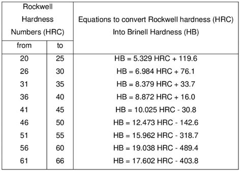 Conversion of Rockwell Hardness to Brinell Hardness: Everything You Need to Know - KT Casting ...