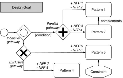 Decision model notation. | Download Scientific Diagram