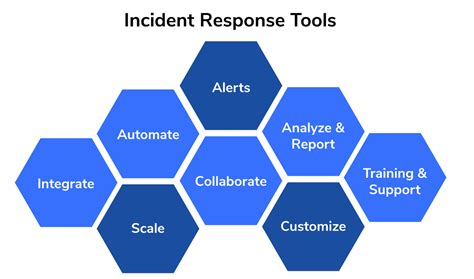 Incident Response Tools: Key Considerations & Best Practices