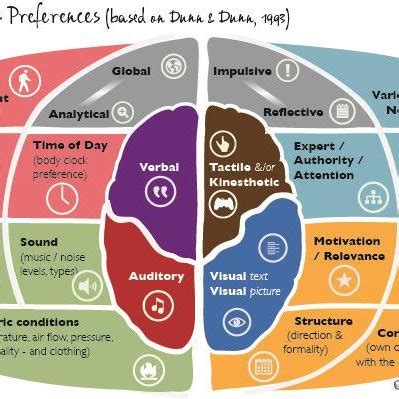 Dunn & Dunn learning styles brain map [Source: Kos, (2017)] | Download ...