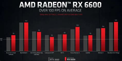 Radeon RX 6600 Vs. Nvidia RTX 3060: Which $329 GPU Should You Buy?