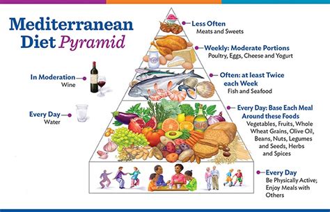 Mediterranean Diet for Weight Loss, Cholesterol and Heart Disease