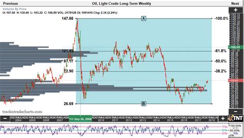 Chart View – Crude Oil Futures | PhillipCapital