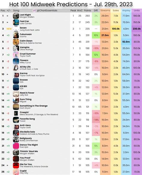 Billboard Hot 100 midweek predictions – Pannkpop