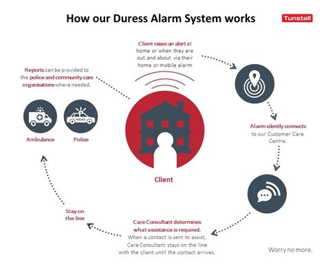 What is a Duress Alarm System and How Does It Work? (2023 Guide) — Tunstall Healthcare