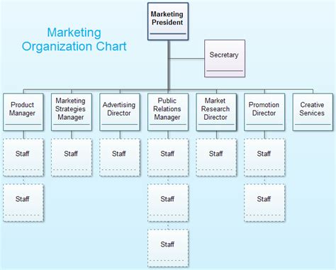 Marketing Organization Chart