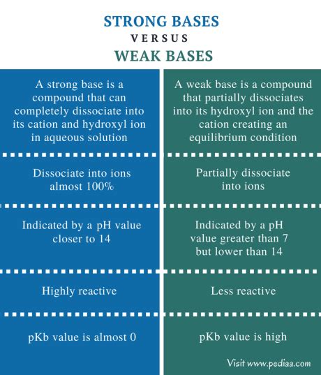 Difference Between Strong and Weak Bases | Definition, Properties, Reactions, Examples