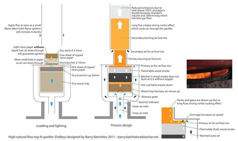 Fema Wood Gasifier Plans Pdf | Aquaponics Blog