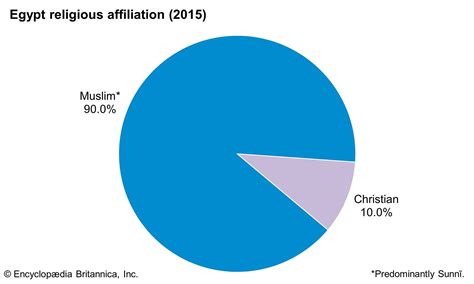 Egypt - Arabic, Coptic, Nubian | Britannica