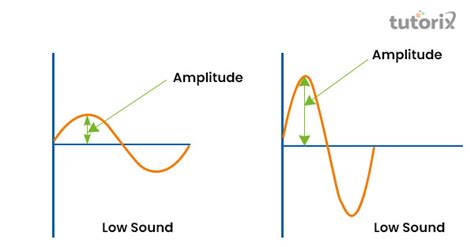 Sound Frequency Amplitude