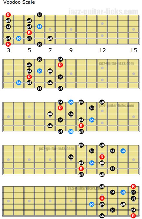 The Voodoo Blues Scale - Guitar Lesson With Diagrams