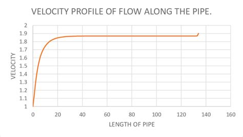 Velocity Profile of the Smooth Pipe | Download Scientific Diagram