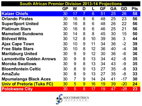 Projecting the European leagues in 2013-14 (Part 3) | Soccermetrics ...