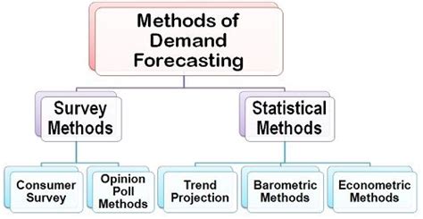 What are the Methods of Demand Forecasting? - Business Jargons