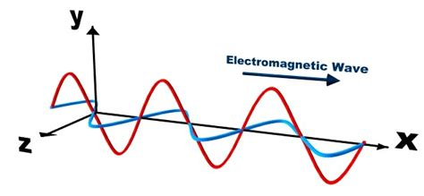 How does oscillating charge produce electromagnetic waves?