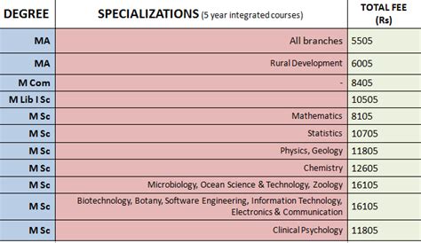 Annamalai University 2021: Courses, Admission, Fee & Placement