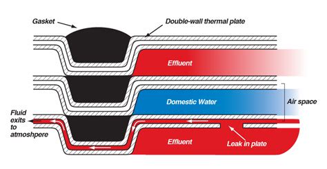 Plateflow – Gasketed Plate & Frame Heat Exchanger – Double Wall – Houk Equipment Sales