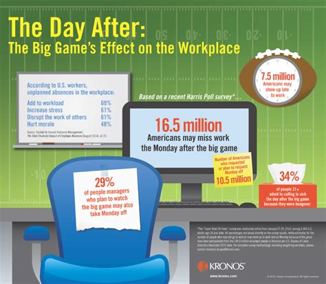 Super Bowl Sunday Leads to Sick Day Monday [infographic]