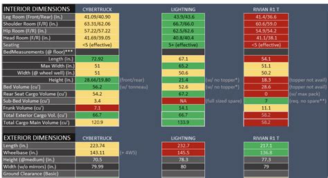 Cybertruck Specs Comparison vs. R1T, Lightning and other pickups | Page 3 | Tesla Cybertruck ...