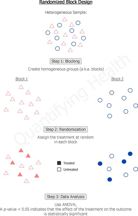 Randomized Block Design: An Introduction – QUANTIFYING HEALTH