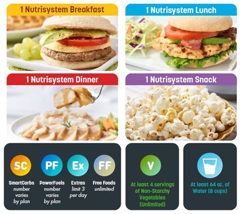 The Nutrisystem Meal Plan Explained | The Leaf