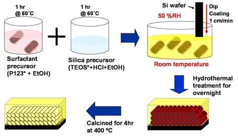 Synthesis and Chacterization of Mesoporous Silica Thin Films