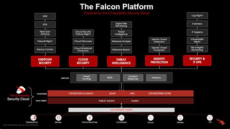 How the Falcon Platform Modernizes Your Security Stack | CrowdStrike