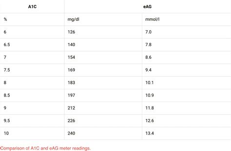 Understanding A1C | ADA