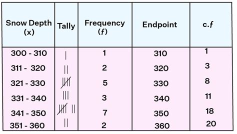 Cumulative Frequency Diagram