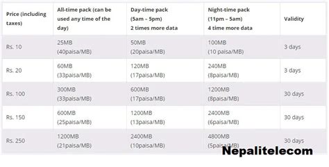 Ntc Vs Ncell Data packs - NepaliTelecom