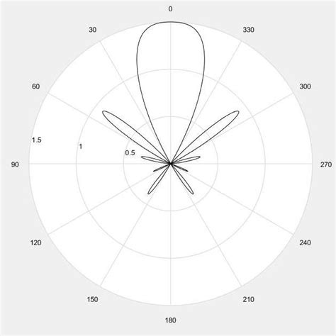 3-D radiation pattern of helical antenna | Download Scientific Diagram