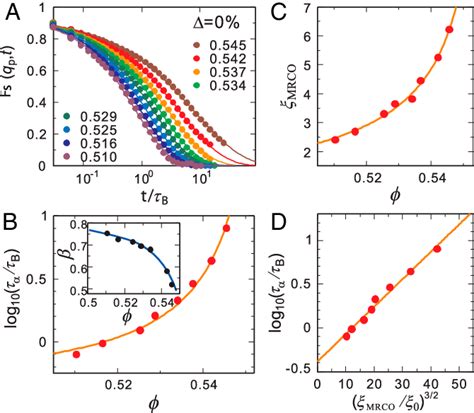 Figure 1 from Formation of a crystal nucleus from liquid | Semantic Scholar