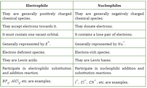 Nucleophile vs Electrophile | Examples, Features and Definition - 88Guru