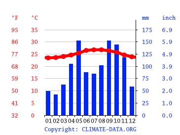 Climate Puerto Rico: Temperature, climate graph, Climate table for ...