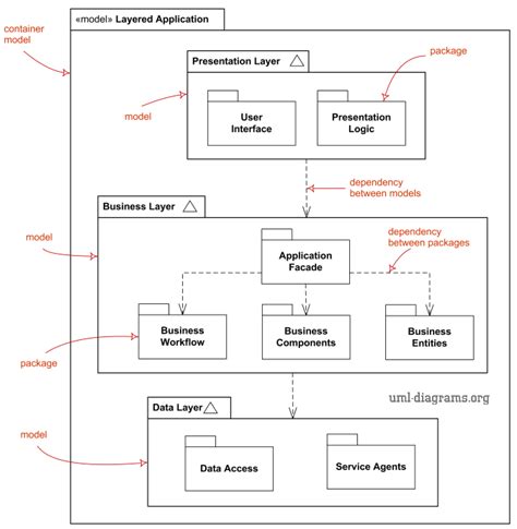 UML package diagrams overview - common types of package diagrams ...