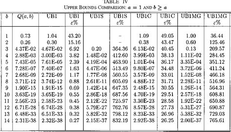 Table III from New bounds for the Marcum Q-function | Semantic Scholar