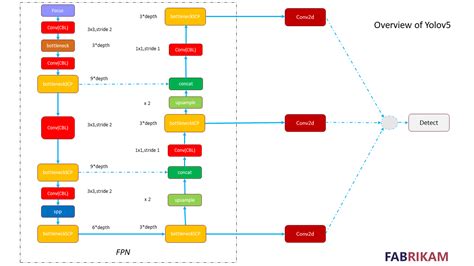 Overview of model structure about YOLOv5 · Issue #280 · ultralytics/yolov5 · GitHub