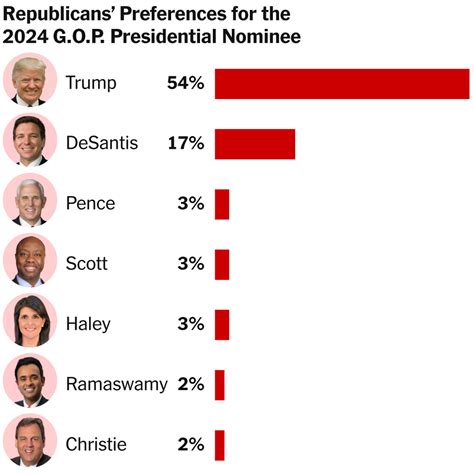 2024 Presidential Election Republican Candidates Results - Lorie Raynell