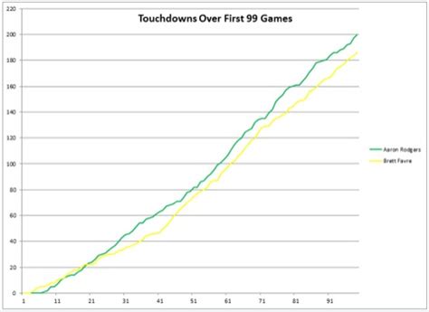 Aaron Rodgers > Brett Favre | Total Packers