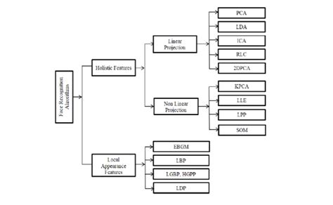 traditional face recognition algorithms | Download Scientific Diagram