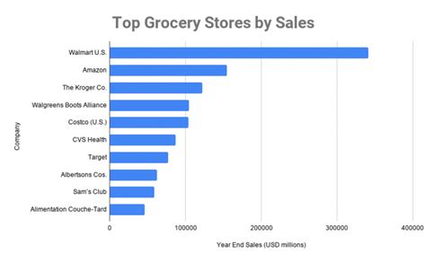 Top 50 Grocery Stores by Sales in North America 2020, Grocery Store Rankings